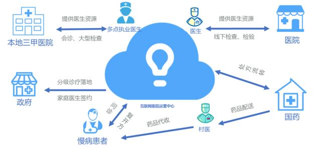 互聯(lián)網(wǎng)醫院平臺開(kāi)發(fā)公司